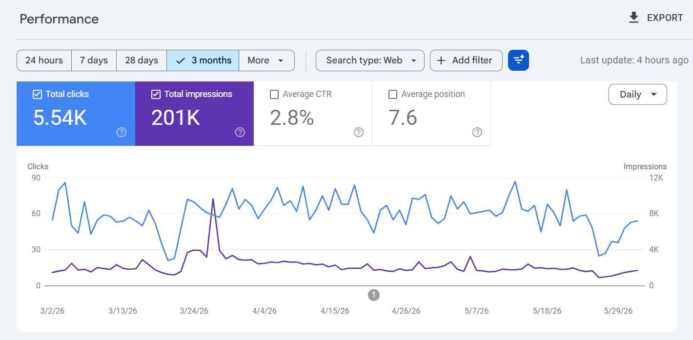 Organic clicks compounding month over month