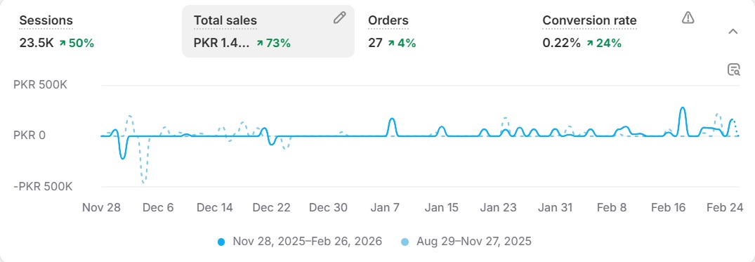 Sessions and sales climbing together