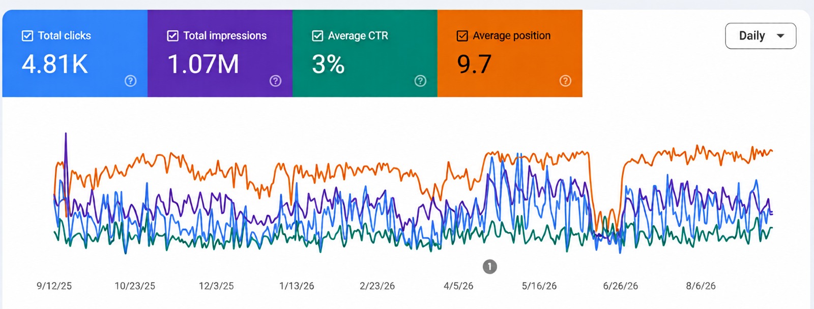 Sustained visibility, not a short-term spike